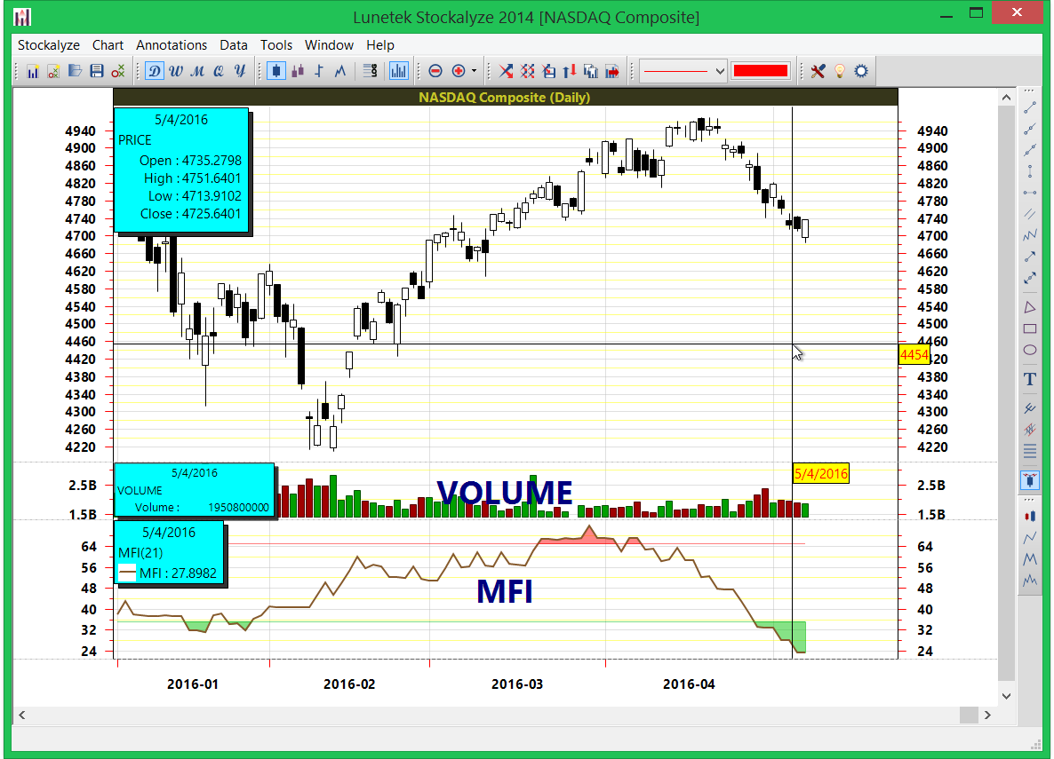 NASDAQ chart with configured MFI