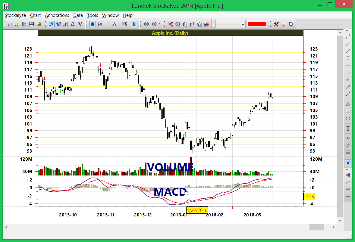 Signal Marker based on MACD on AAPL chart