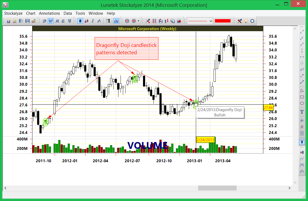 Dragonfly Doji candlestick patterns detected on MSFT chart