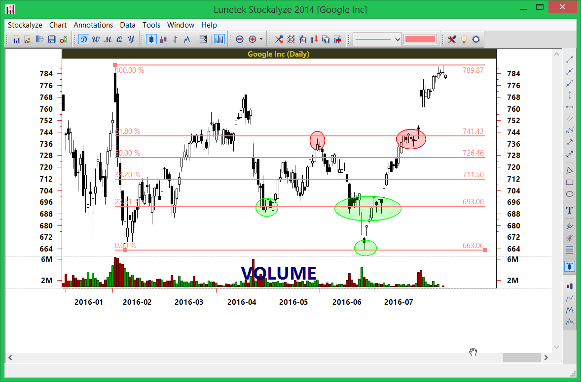 Fibonacci retracements with GOOG