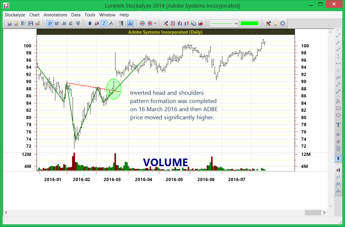 Head and shoulder pattern formation was complete on 16 March 2016 and then ADBE stock price moved significantly higher