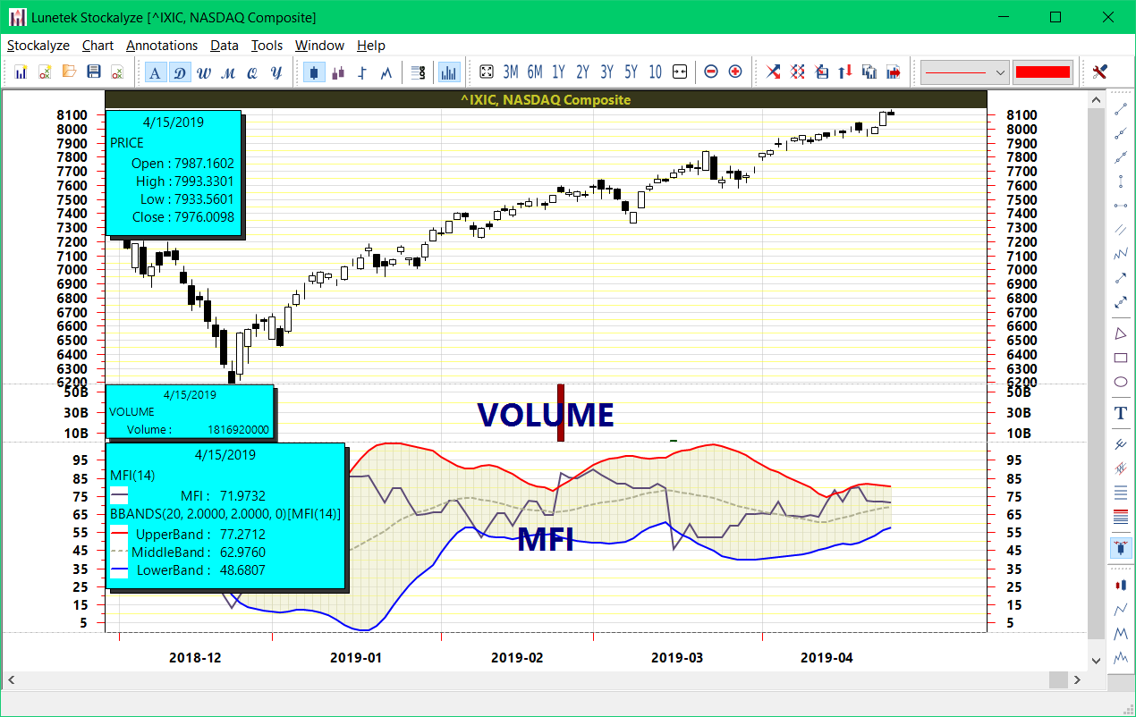 mfi with Bollinger Bands