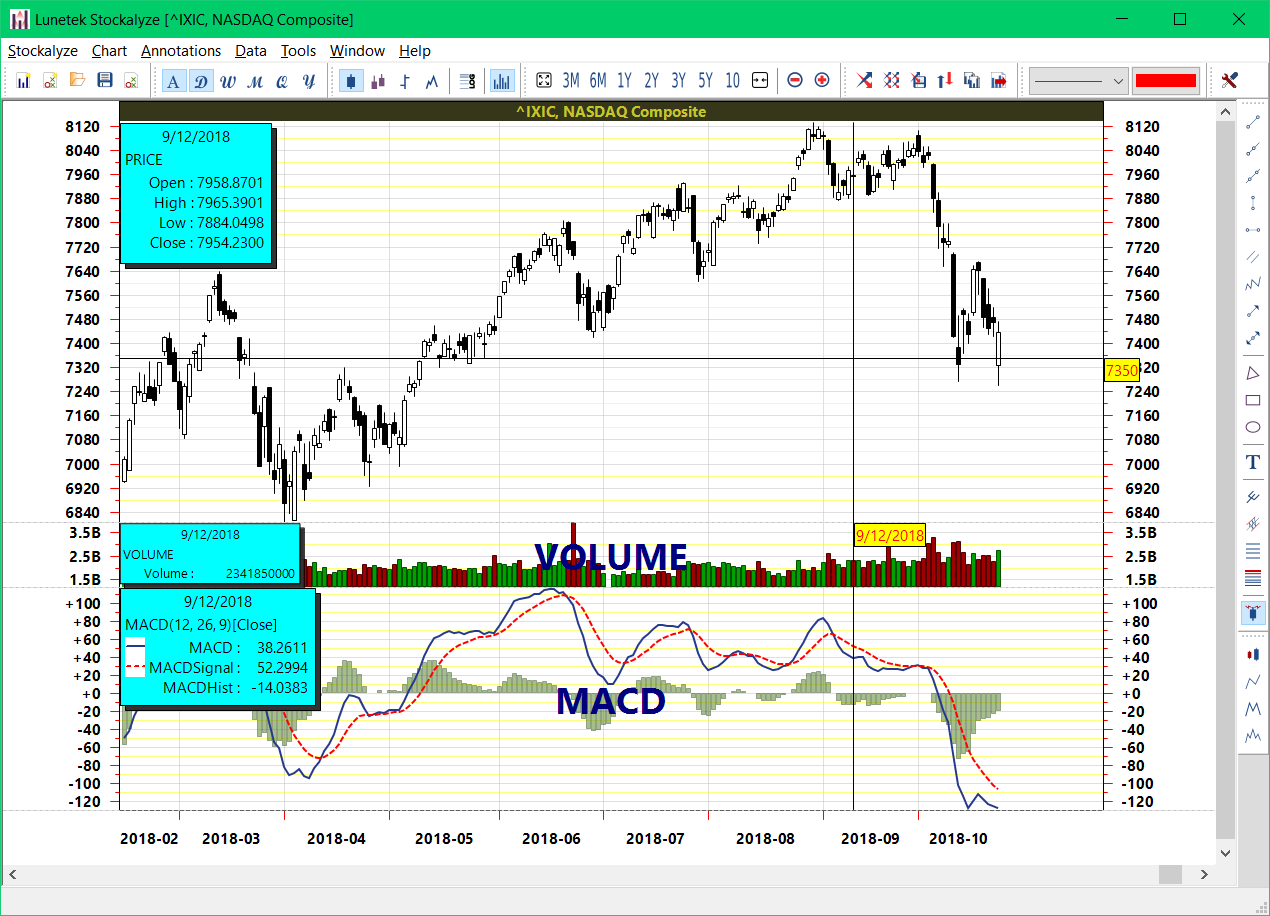 Chart of NASDAQ with MACD