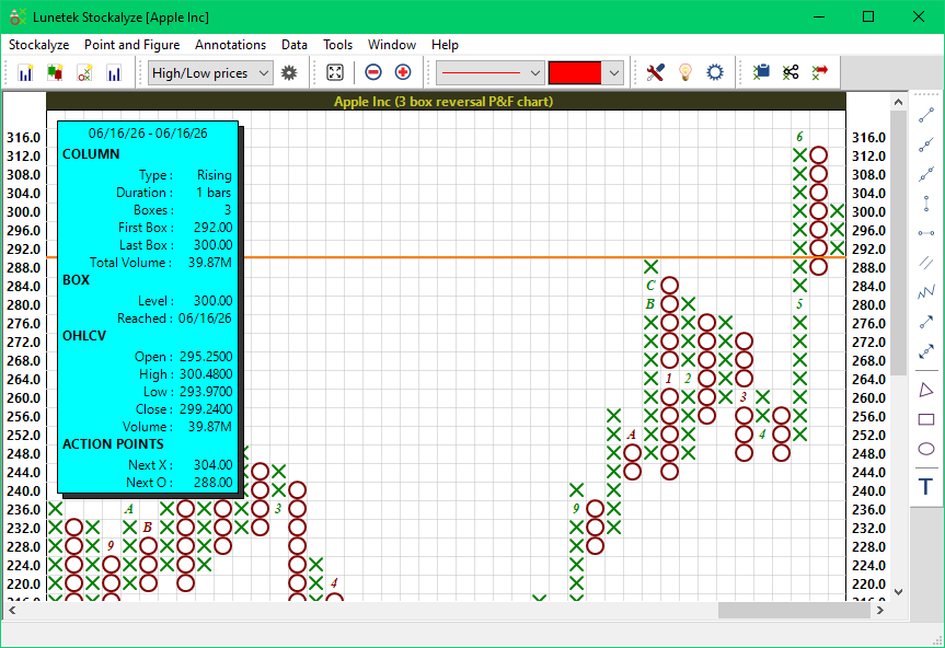 AAPL Point and Figure Chart with X and O marks