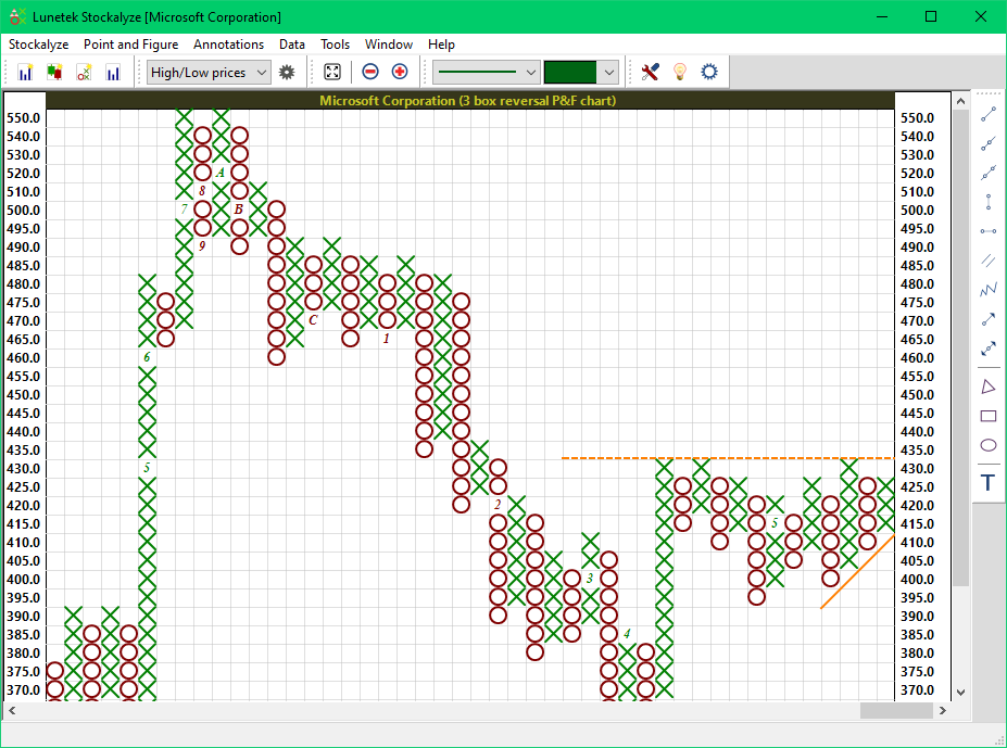 Point and Figure Chart for MSFT