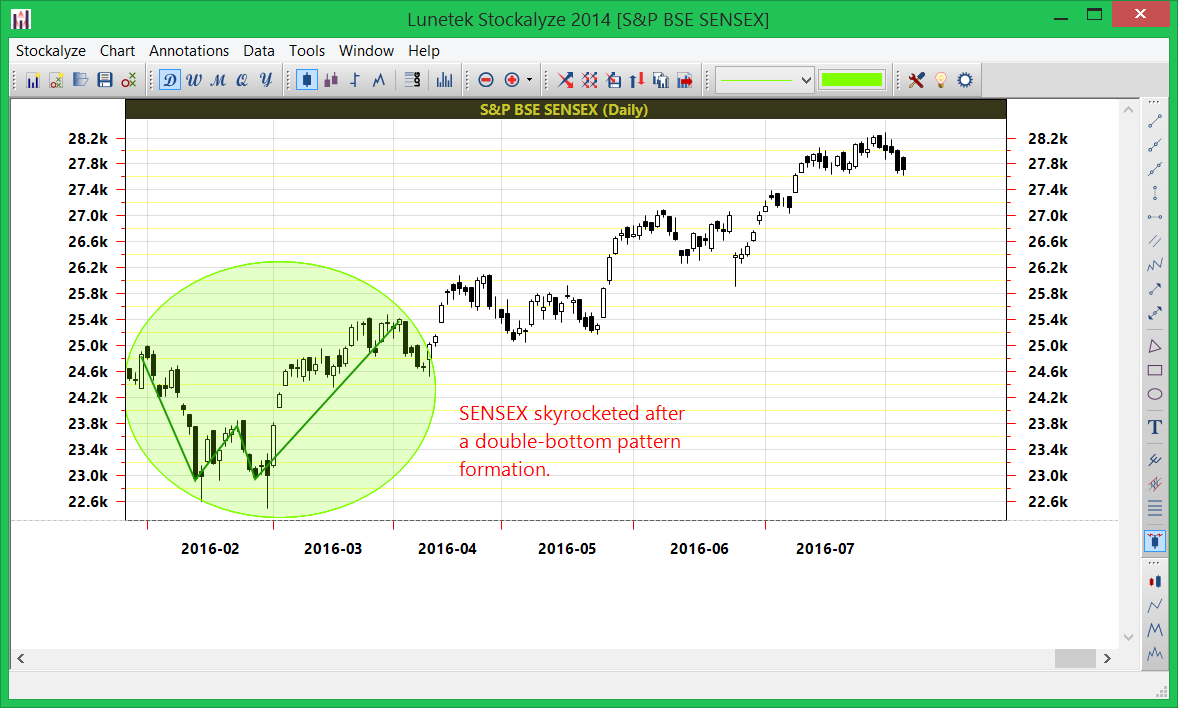 Double bottom pattern detection on SENSEX