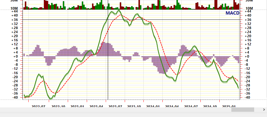 Selecting an indicator for trend visualization from chart