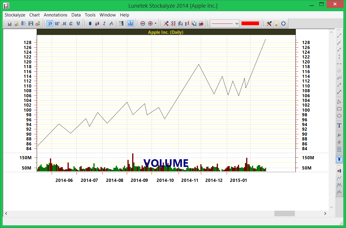 ZigZag pattern detection in price movement of AAPL