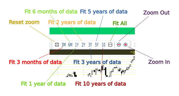 stock chart Zoom Level Explained