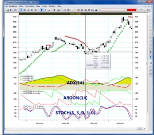 GOOG chart with SAR, ADX, AROON, and Stochastic indicators