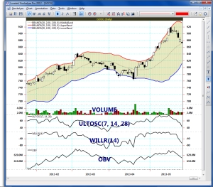 Daily Chart of Google with Bollinger Band, Ultimate Oscillator, Williams' %R, and On Balance Volume (OBV) indicators